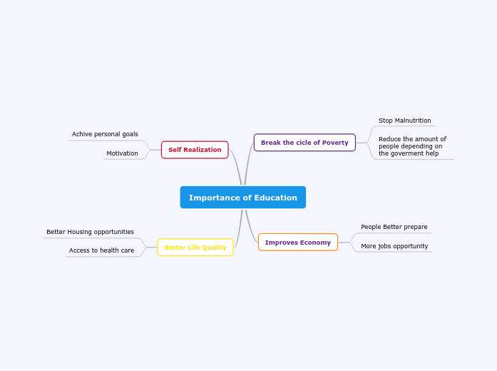 Importance Of Education Mind Map